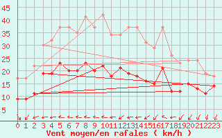 Courbe de la force du vent pour Bad Marienberg