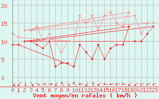 Courbe de la force du vent pour Weinbiet