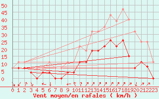 Courbe de la force du vent pour Embrun (05)