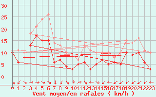 Courbe de la force du vent pour Neu Ulrichstein