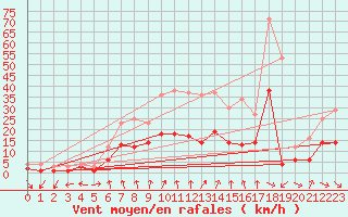 Courbe de la force du vent pour Doberlug-Kirchhain