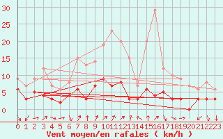 Courbe de la force du vent pour Bourg-Saint-Maurice (73)