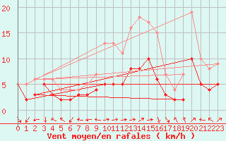 Courbe de la force du vent pour Waibstadt