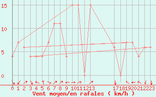 Courbe de la force du vent pour Lattakia