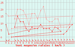 Courbe de la force du vent pour Mcon (71)