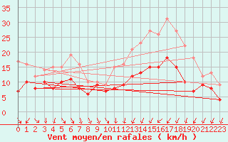 Courbe de la force du vent pour Brest (29)
