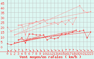 Courbe de la force du vent pour Nmes - Courbessac (30)