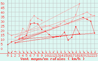 Courbe de la force du vent pour Mont-Aigoual (30)