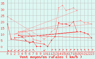 Courbe de la force du vent pour Valence (26)