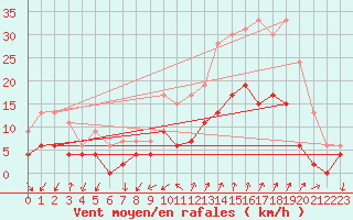 Courbe de la force du vent pour Embrun (05)