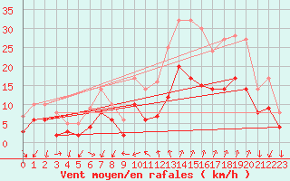 Courbe de la force du vent pour Embrun (05)