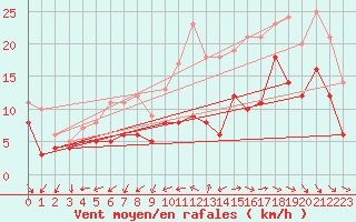 Courbe de la force du vent pour Rochefort Saint-Agnant (17)