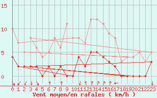 Courbe de la force du vent pour Chamonix-Mont-Blanc (74)