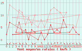 Courbe de la force du vent pour Nuaill-sur-Boutonne (17)