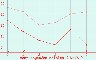 Courbe de la force du vent pour Pointe du Roc - Granville (50)