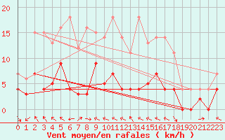 Courbe de la force du vent pour Hakadal