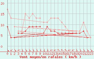 Courbe de la force du vent pour Antibes (06)