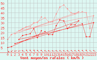 Courbe de la force du vent pour Leucate (11)