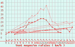 Courbe de la force du vent pour Saint-Quentin (02)