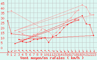 Courbe de la force du vent pour Biscarrosse (40)