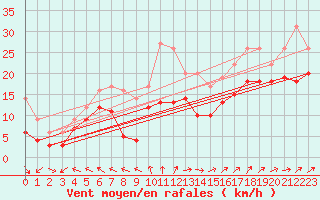 Courbe de la force du vent pour Pointe de Chassiron (17)