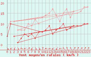 Courbe de la force du vent pour Artern