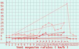 Courbe de la force du vent pour Chamonix-Mont-Blanc (74)