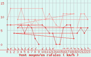 Courbe de la force du vent pour Lorient (56)