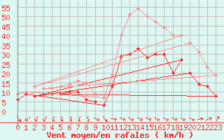Courbe de la force du vent pour Montpellier (34)