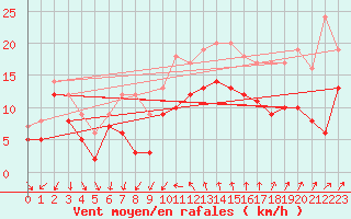 Courbe de la force du vent pour Montpellier (34)