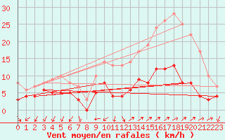 Courbe de la force du vent pour Vannes-Sn (56)