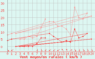 Courbe de la force du vent pour Brindas (69)