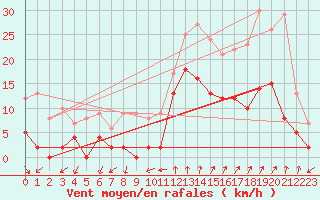 Courbe de la force du vent pour Tallard (05)