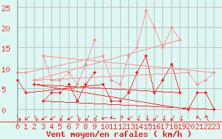 Courbe de la force du vent pour Ambrieu (01)