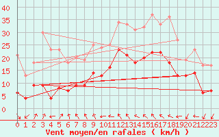 Courbe de la force du vent pour Kroelpa-Rockendorf