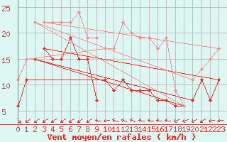 Courbe de la force du vent pour Avord (18)