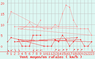Courbe de la force du vent pour Les crins - Nivose (38)