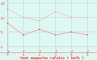 Courbe de la force du vent pour Visan (84)