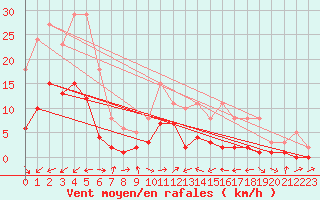 Courbe de la force du vent pour Xert / Chert (Esp)