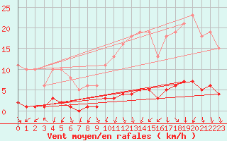 Courbe de la force du vent pour Herserange (54)