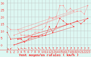 Courbe de la force du vent pour Niort (79)
