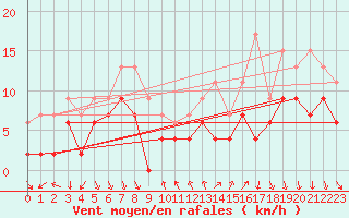 Courbe de la force du vent pour Nmes - Courbessac (30)