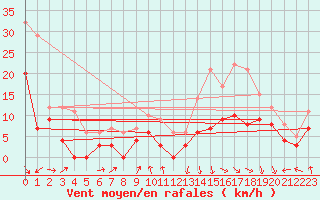 Courbe de la force du vent pour Toulouse-Francazal (31)