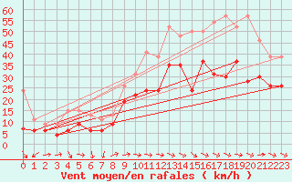 Courbe de la force du vent pour Montpellier (34)