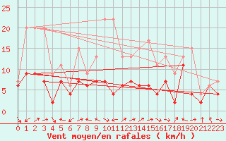Courbe de la force du vent pour Ile Rousse (2B)