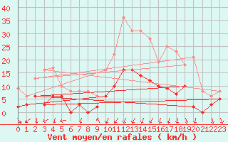 Courbe de la force du vent pour Nmes - Courbessac (30)