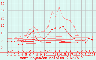 Courbe de la force du vent pour Ulm-Mhringen