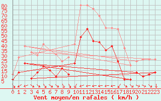 Courbe de la force du vent pour Cap Camarat (83)