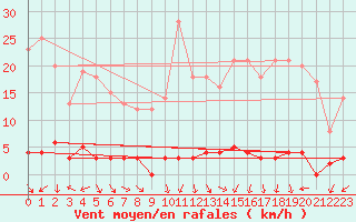 Courbe de la force du vent pour Chteau-Chinon (58)