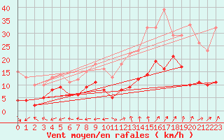 Courbe de la force du vent pour Grenoble/St-Etienne-St-Geoirs (38)